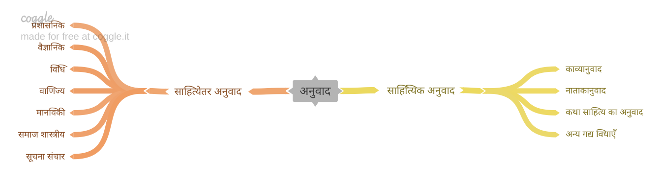 अनुवाद का वर्गीकरण 